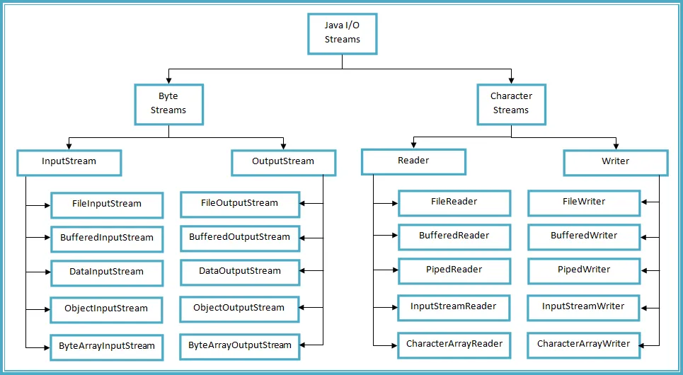 Difference Between A Byte Stream And A Character Stream In Java difference-between-a-byte-stream-and-a-character-stream-in-java